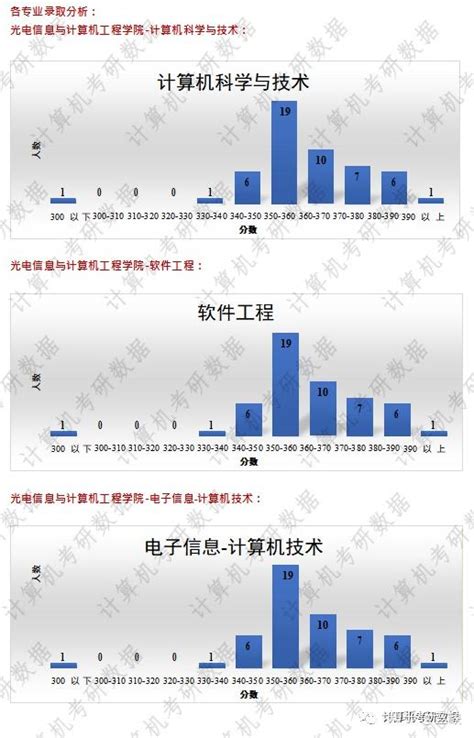 【24择校指南】上海理工大学计算机考研考情分析 知乎