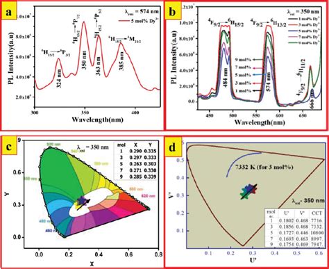 A Excitation Spectrum 3 Mol Nanophosphor B Emission Spectra And