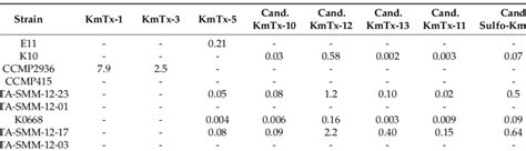 Karlotoxin cell quotas (pg cell −1 ) expressed as KmTx-2 equivalents of ...