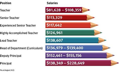 Teacher Pay Scale Chart Teacher Pay Rises Experienced Teacher Pay To