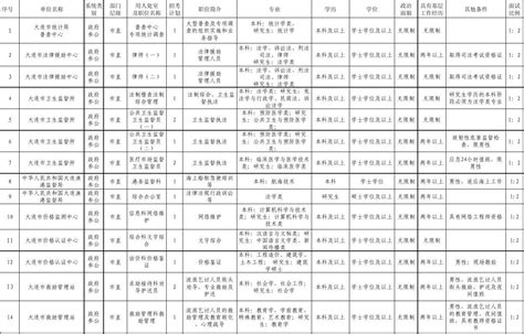 2012年大连市政府参照公务员法管理单位工作人员招考职位信息表word文档在线阅读与下载无忧文档