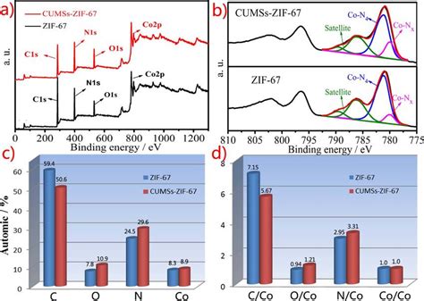 A Xps Survey Spectra And B Co2p Spectra Of Zif 67 And Cumss Zif 67