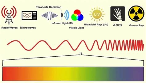 Electromagnetic Spectrum Sources Infographic Diagram With 43 Off