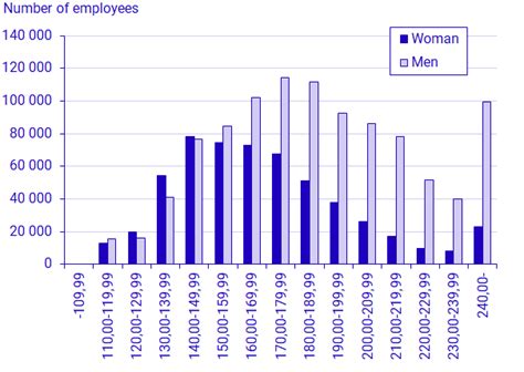 Number Of Employees By Hourly Wage Interval And Sex 2021