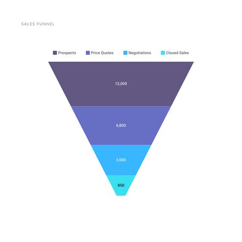 Sales Funnel Chart Template | Moqups | Charts and graphs, Funnel, Sales ...