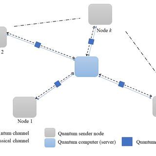 Structure Of Quantum Network Consists Of K Nodes Connecting To One