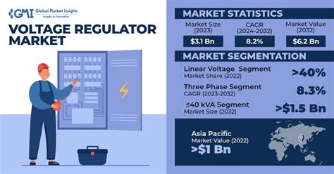 Voltage Regulator Market Size Share Analysis Report