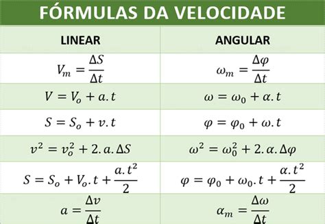 Velocidade Angular | [2020] Como Calcular