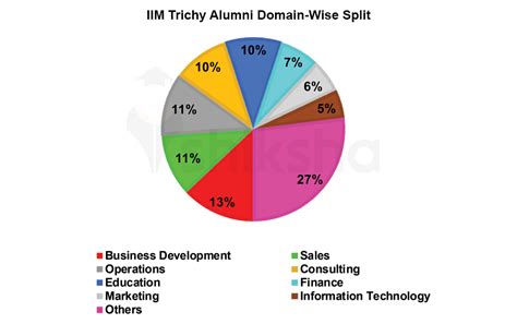 Iim Trichy Placements 2020 Highest And Average Package Top Companies