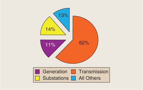 Smart Grid—safe Secure Self Healing Ieee Power And Energy Magazine