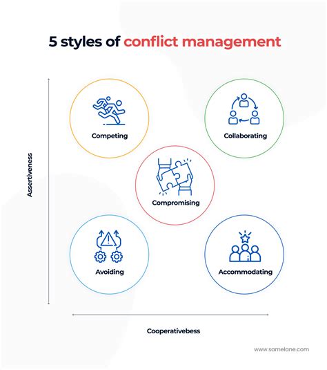 5 Conflict Management Styles To Use In The Workplace