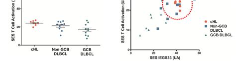 Molecular Profiling Of Immune Escape Pathways In Classical Hodgkins