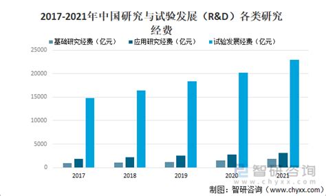 2021年中国科技经费行业现状分析，研究与试验发展（randd）经费投入强度244 图 智研咨询