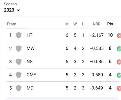 Maharaja Trophy Ksca Points Table Updated Standings After