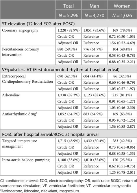 Frontiers Association Of Sex With Post Arrest Care And Outcomes After