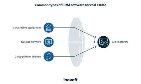 CRM in Real Estate: Meaning, Features, Benefits - Inoxoft
