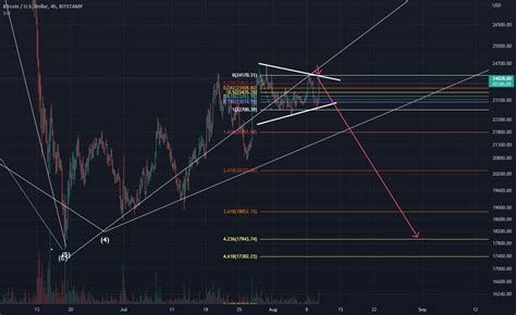 Btc Goes For Double Bottom For Bitstampbtcusd By Xrplamb0s4lyfe