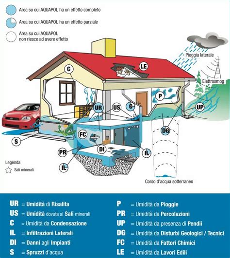 Aquapol Blog Le Cause Dell Umidit Di Risalita