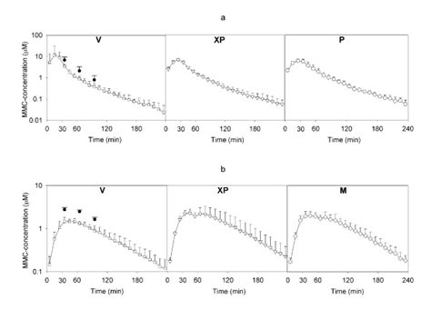 A Intravenous Bolus Infusion And B Intraperitoneal Bolus Infusion A