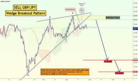 British Pound Japanese Yen Trade Ideas Oanda Gbpjpy Tradingview