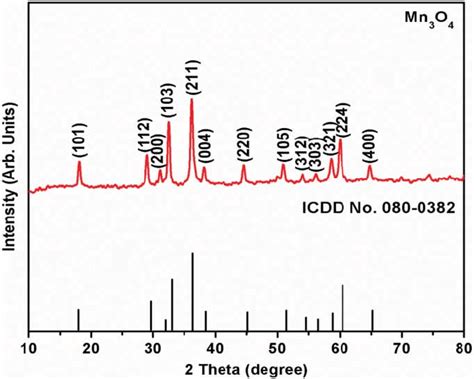 Powder X Ray Diffraction Xrd Pattern Of The Synthesized Mn 3 O 4