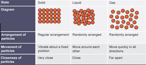 How Are Particles Arranged In A Solid