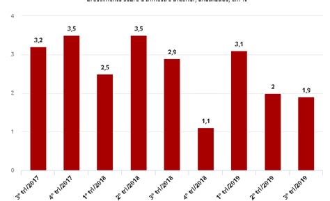 Pib Dos Eua Cresce 1 9 No 3º Trimestre Portal De Notícias Chapeco Online