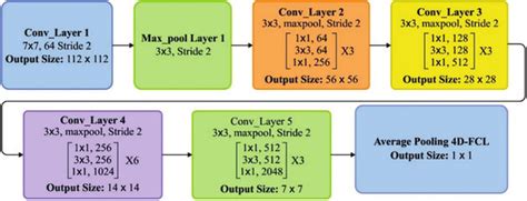 Layered Structure Of Resnet 50 Model Download Scientific Diagram