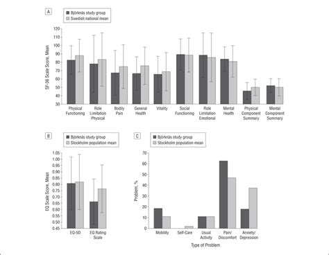 Baseline Quality Of Life In The Björknäs Study Group And Swedish Norm