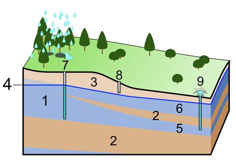 Groundwater Monitoring and Sustainable Water Management