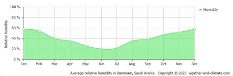 Al Khobar Weather & Climate | Year-Round Guide with Graphs