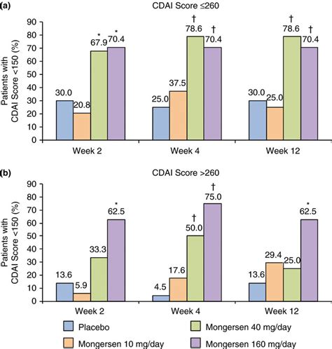 Clinical Remission Defined As A Crohn S Disease Activity Index Cdai