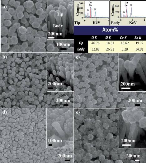 Znocuo Core Shell Nanorods Formed By Annealing Znocu Core Shell