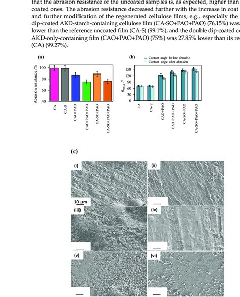 A Abrasion Resistance Of The Comparative Reference And Coated Films Download Scientific