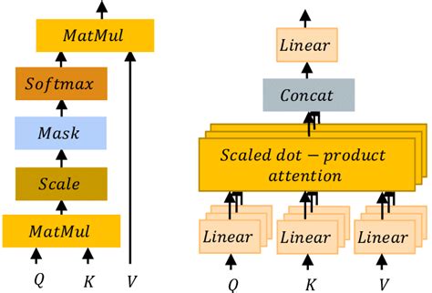 The Vaswani Et Al Scaled Dot Product Attention Left