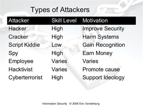 Information Security Lesson 2 Attackers And Attacks Eric Vanderbu