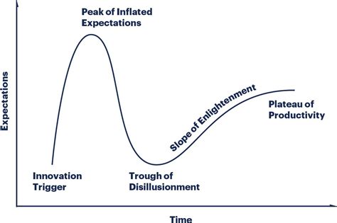 Gartner Hype Cycle Metodologia Dos Ciclos Das Inovações