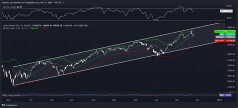 Nasdaq 100 Est ce le début dun retracement