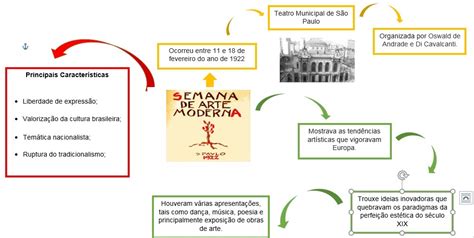 Mapa Mental Sobre A Semana Da Arte Moderna Askbrain Porn Sex Picture