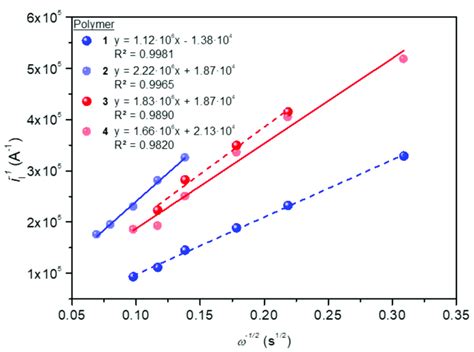 Koutecky Levich Plots Obtained For The Four Polymers At V