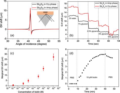 Demonstration Of Reconfigurable Sensing Using The Goos H Nchen G H