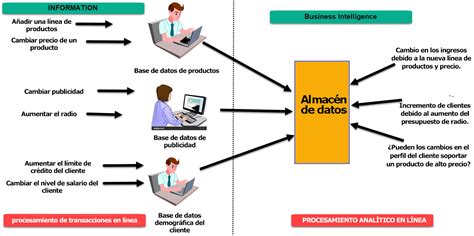 Inteligencia De Negocios ¿que Es Definicion Y Ejemplos Negocios Rentables Hoy