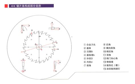 一张图看懂木工锯片的组成结构 搜狐大视野 搜狐新闻