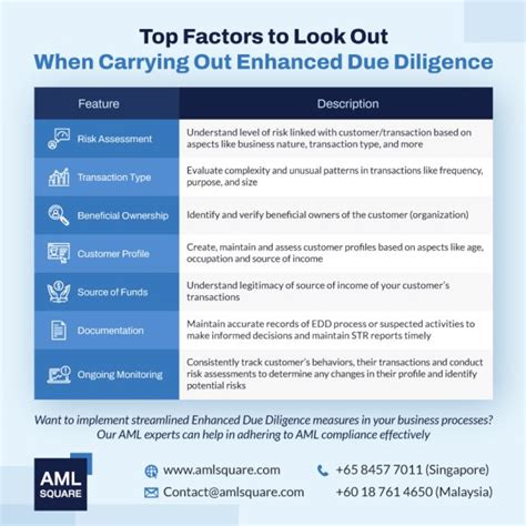 What Is Enhanced Due Diligence Example And Checklist Aml Square