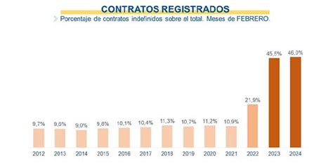 La Moncloa 04 03 2024 El Paro Baja En 7 452 Personas En Febrero Y Se