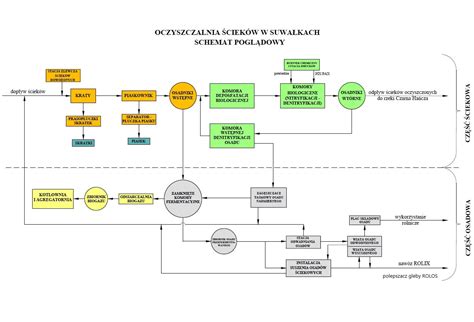 SCHEMAT OCZYSZCZALNI ŚCIEKÓW Przedsiębiorstwo Wodociągów i