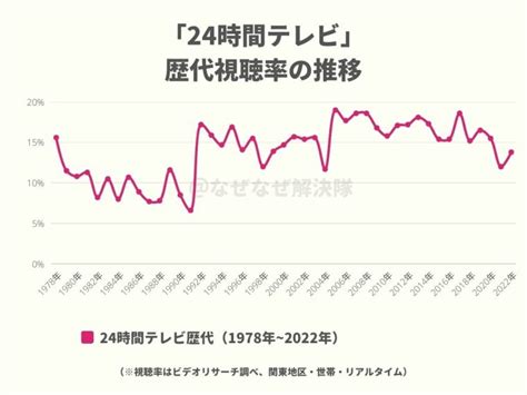 24時間テレビ 世帯視聴率11・3％ 終盤part10は19・5％ 瞬間最高ヒロミ完走後24・8％ ガールズちゃんねる Girls