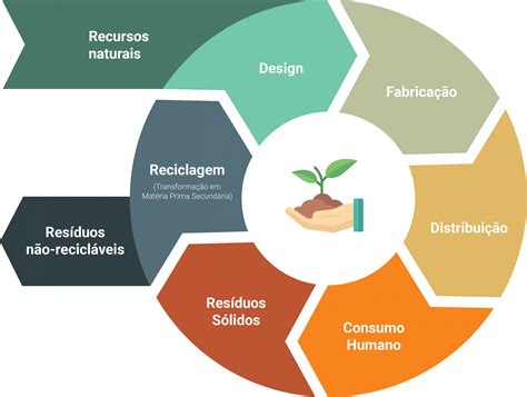 Redação Sobre Economia Circular Librain