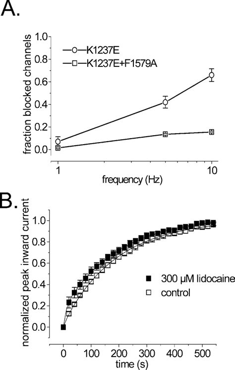 Comparison Of The Effect Of Lidocaine On Channel Kinetics In The