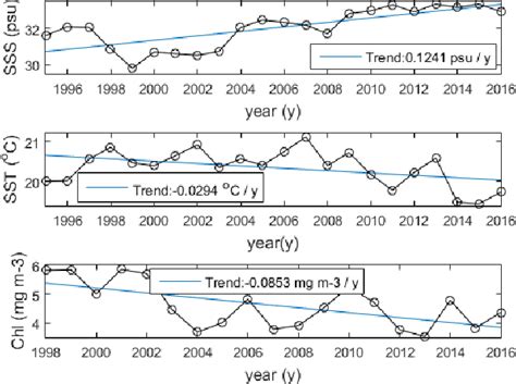 Figure From Analysis Of Spatio Temporal Pattern Evolution Of Marine